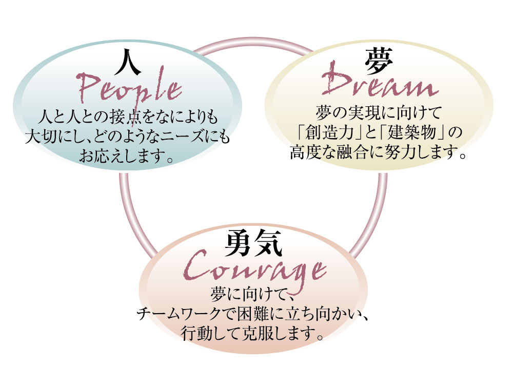 企業理念　人、夢、勇気　株式会社棟梁
